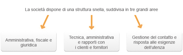 management